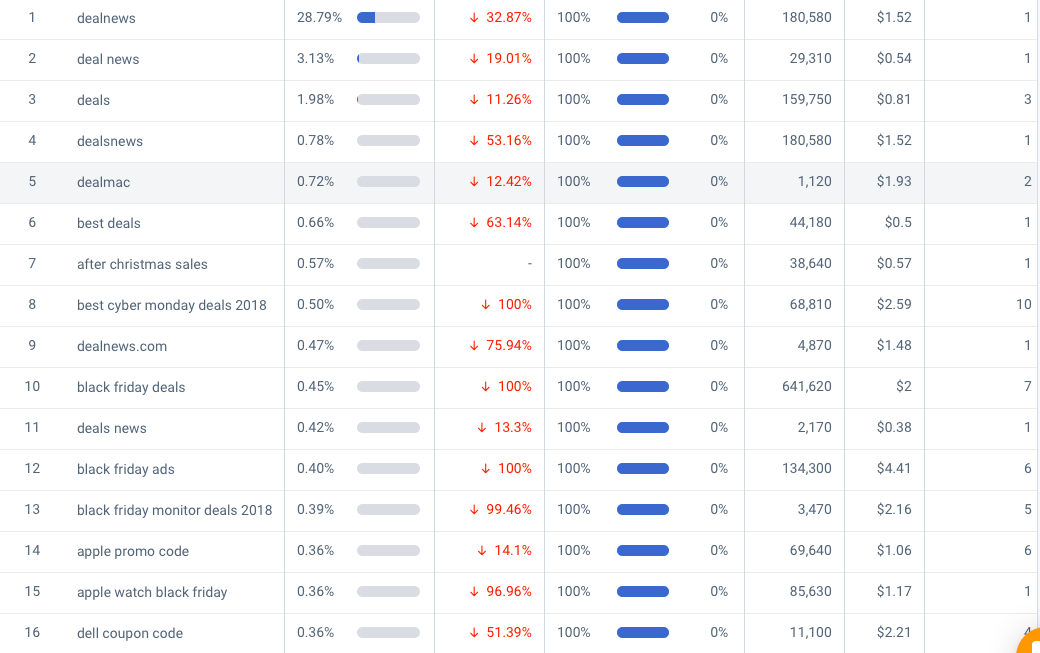 dealnews 搜索流量关键词
