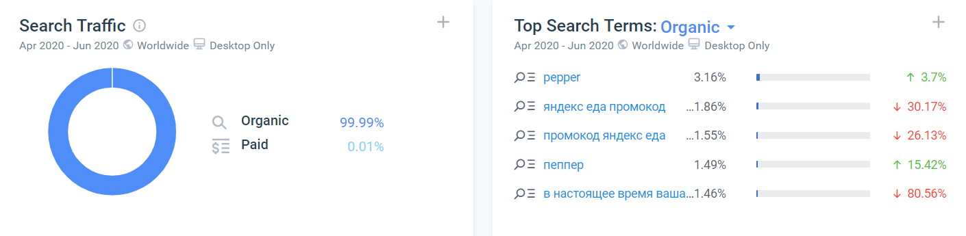Pepper.ru搜索引擎流量