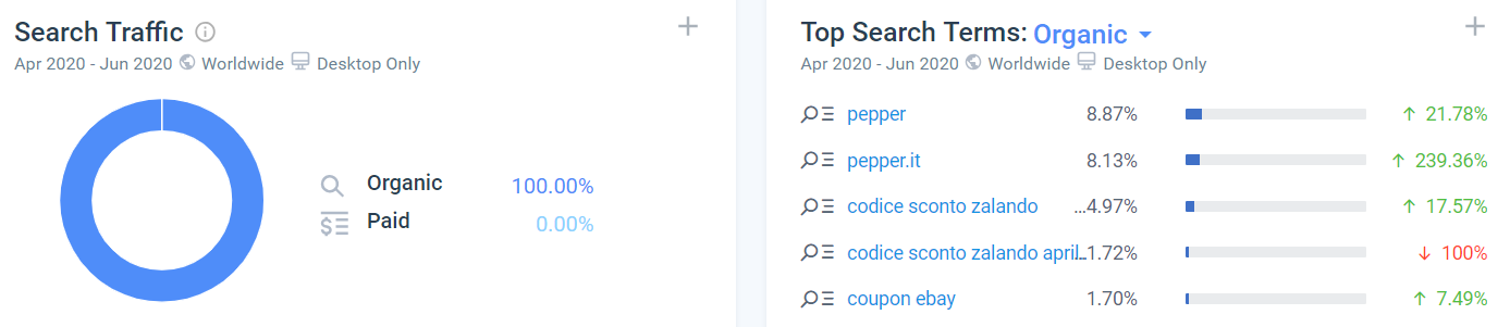 pepper.it deal站搜索流量