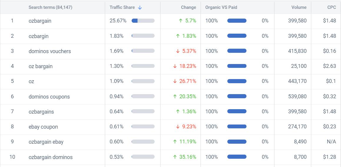 ozbargain自然搜索流量