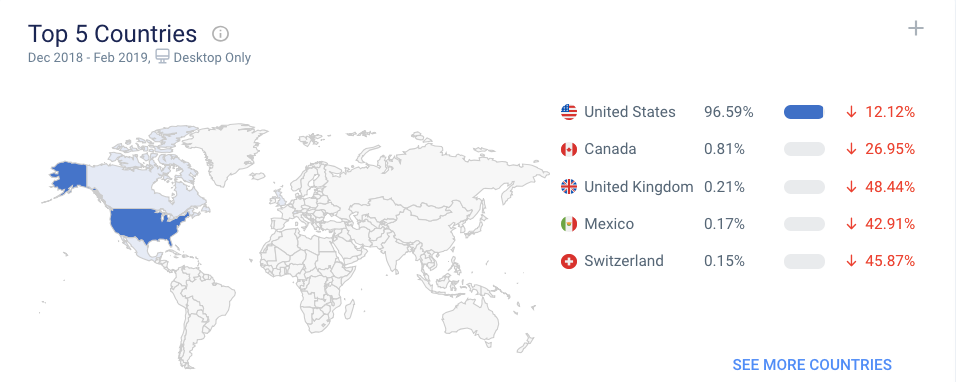 bensbargains用户分布国家