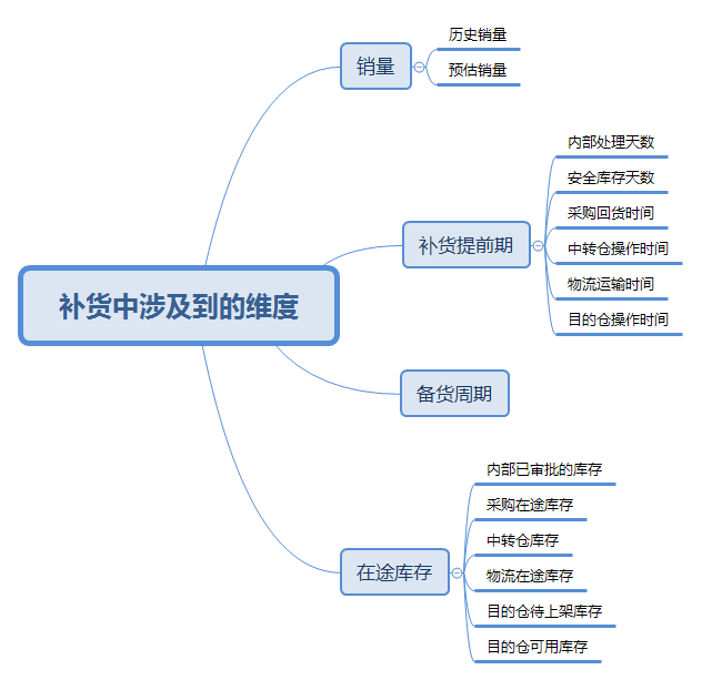 精益谋补货1