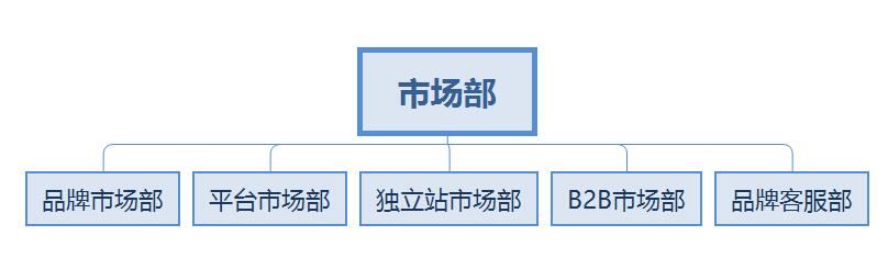 品牌市场部