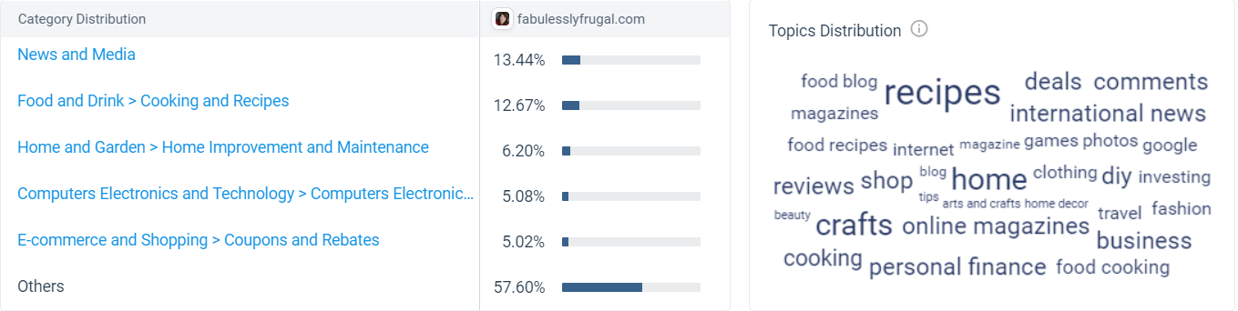 fabulesslyfrugal访客兴趣