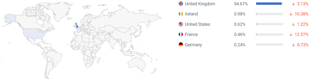 hotukdeals流量国家分布