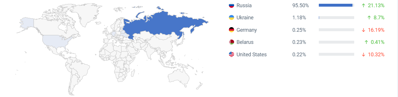 yandex market主要访客国家来源