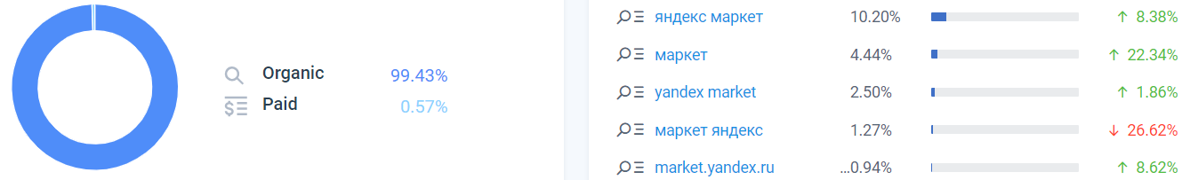 yandex market搜索流量