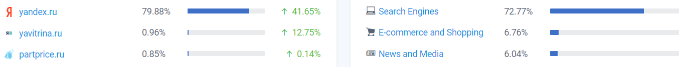 yandex market主要引荐流量来源