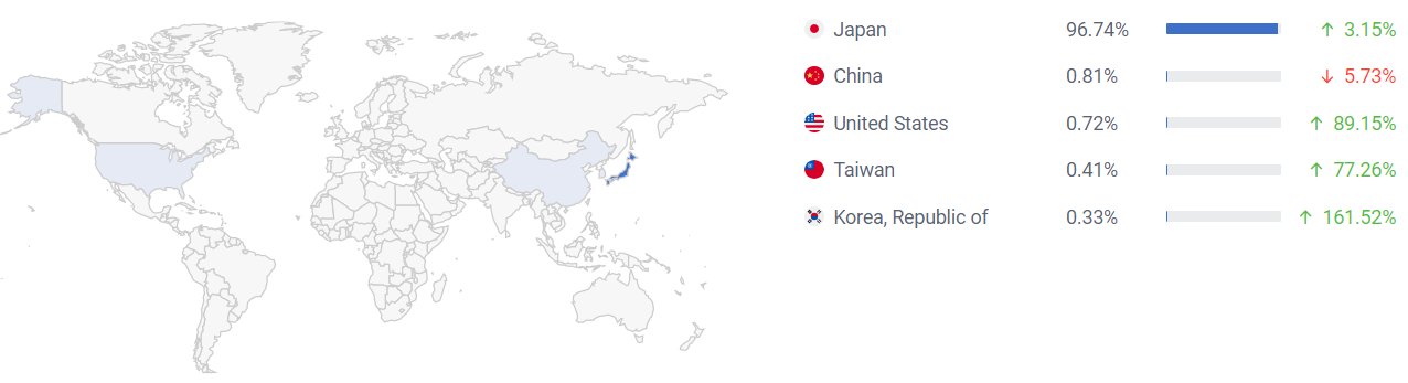 Makuake主要国家来源