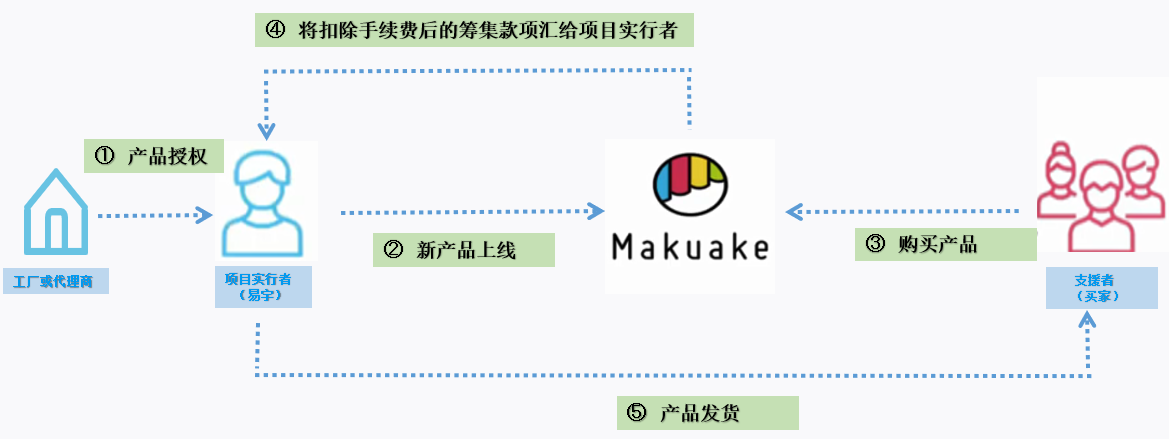 makuake众筹流程