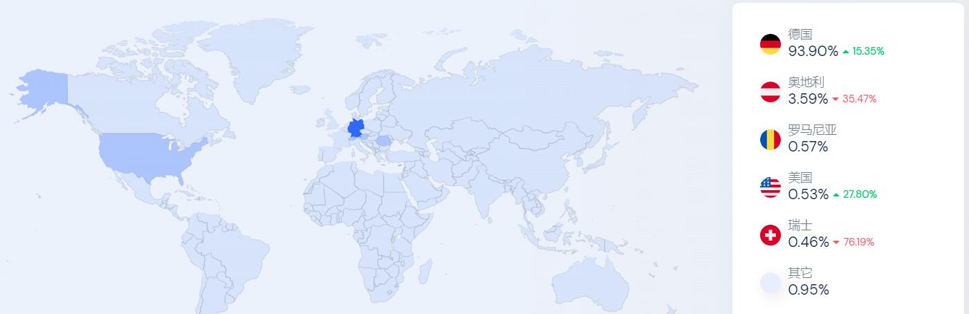 亚马逊德国Deal站monsterdealz主要国家访客来源