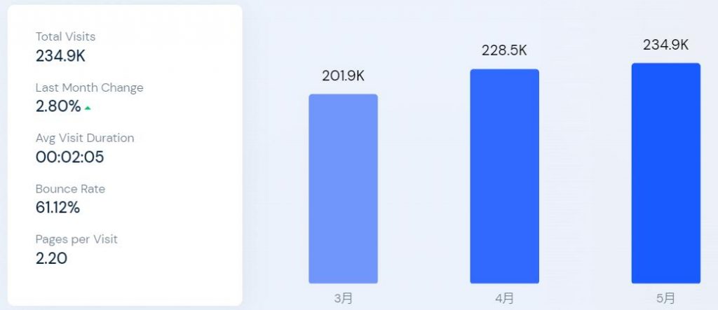 西班牙deal站michollo流量数据