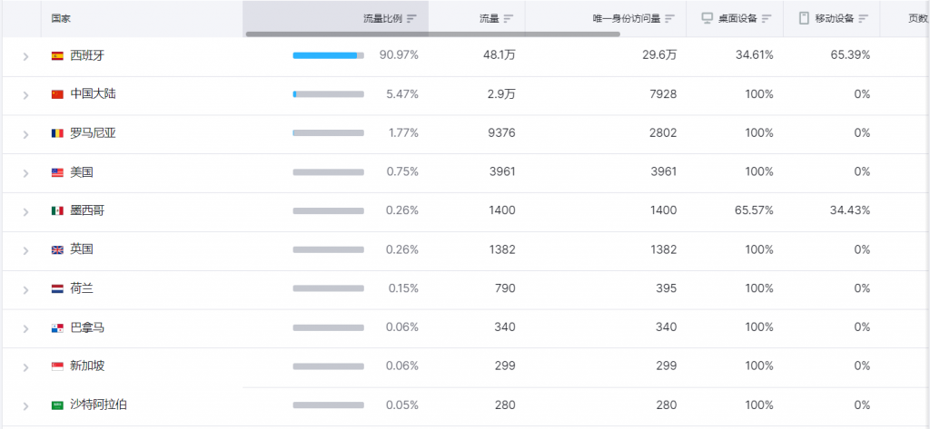 西班牙Deal站mepicaelchollo访客来源