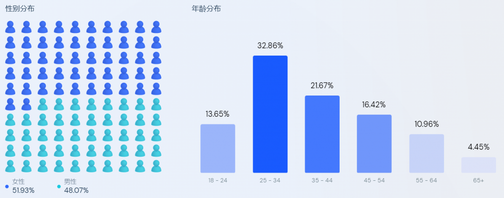 otzovik网站访客性别年龄