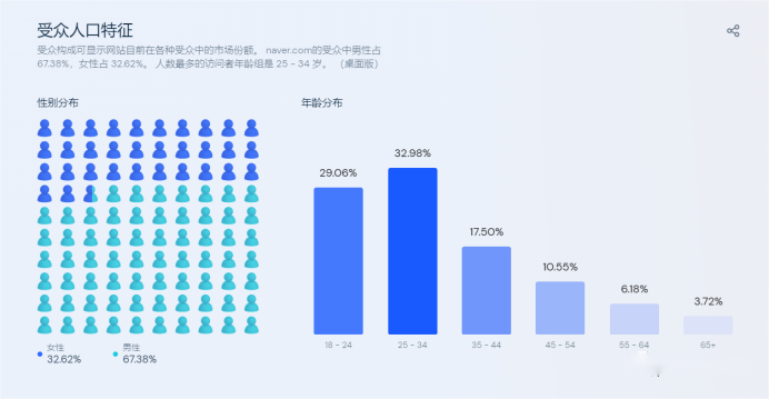 韩国naver用户画像