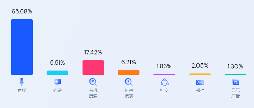 ebay德国站流量来源情况