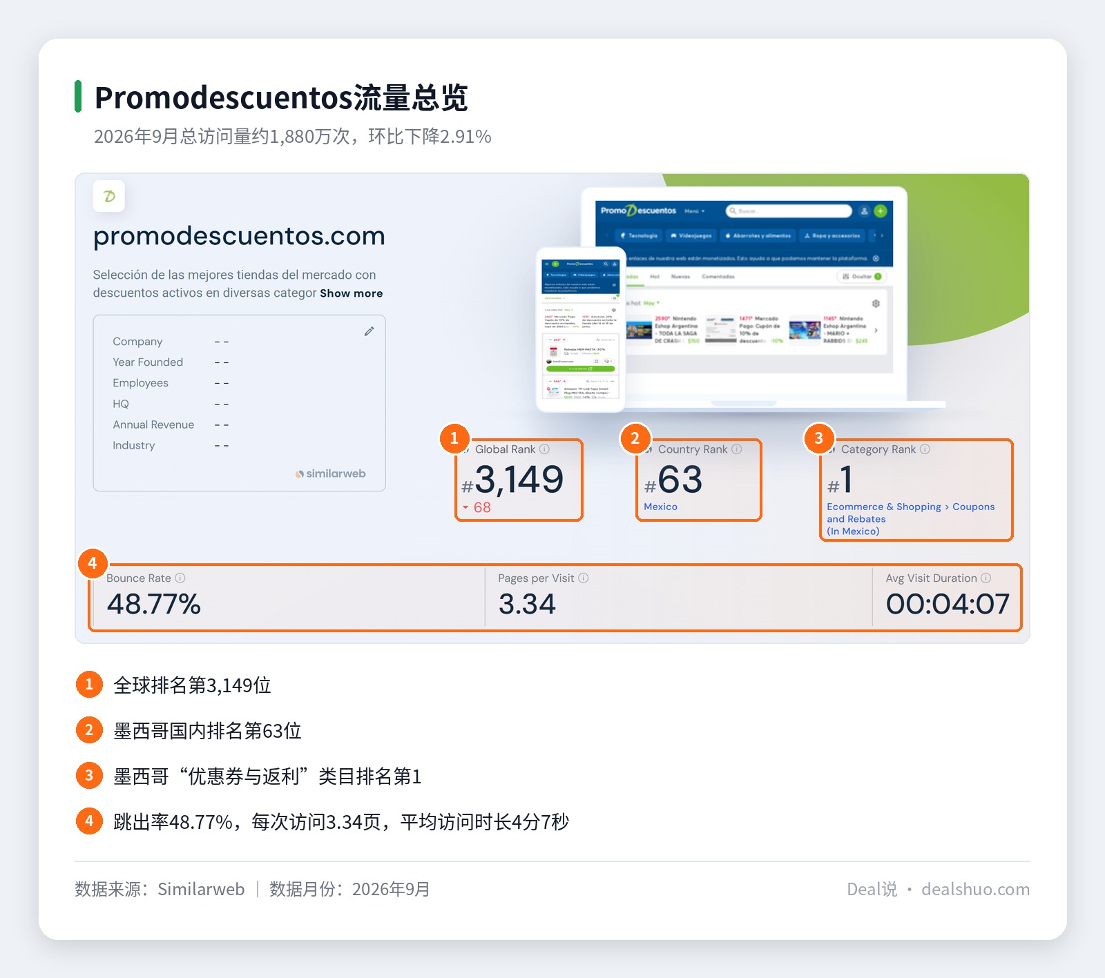 Promodescuentos的Similarweb总览截图，展示全球排名、墨西哥排名、类目排名、跳出率、每次访问页数与平均访问时长