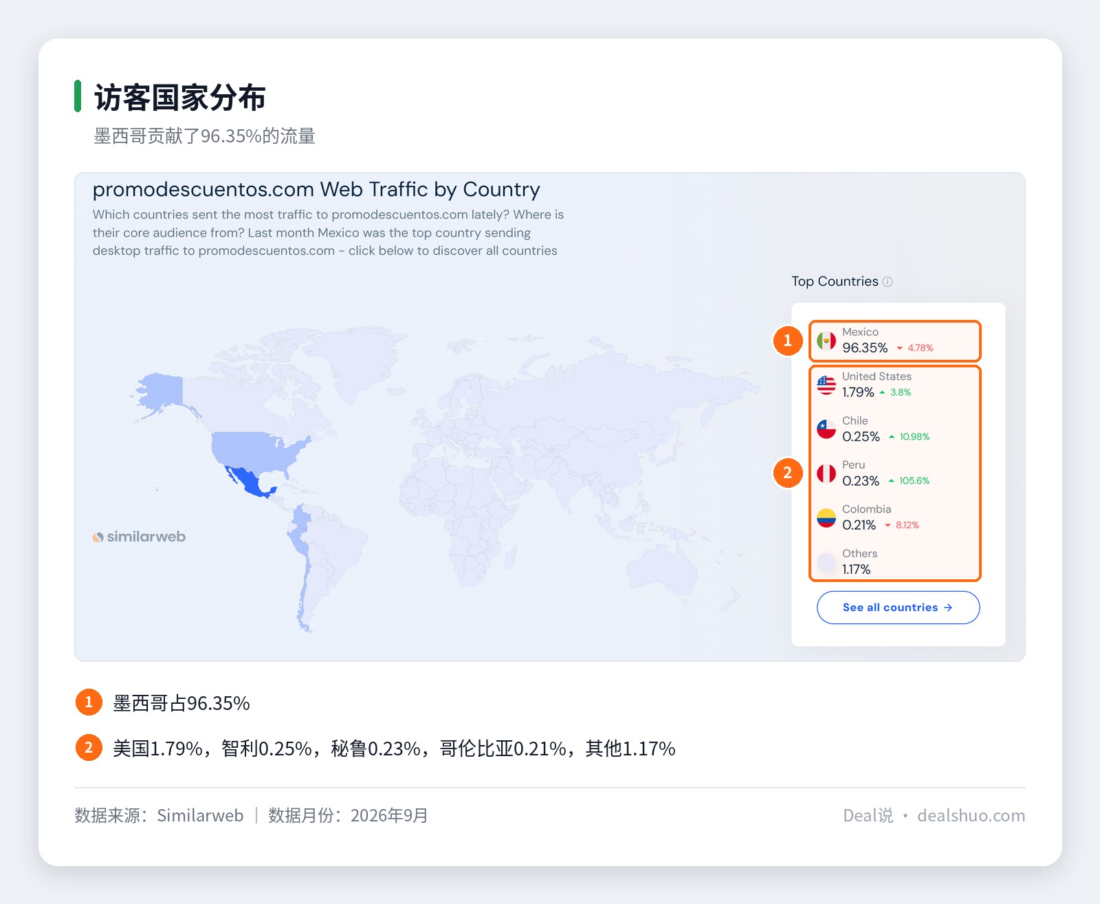 Promodescuentos访客国家分布截图，展示墨西哥、美国、智利、秘鲁、哥伦比亚的流量占比