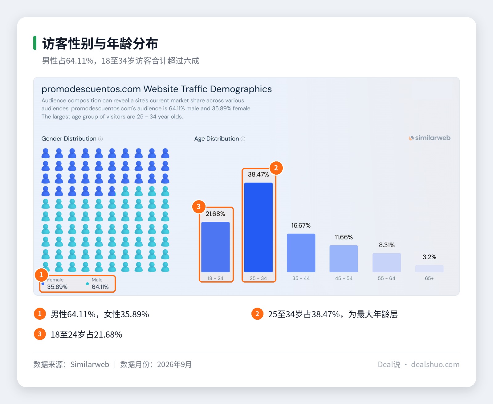Promodescuentos访客性别分布与年龄分布截图