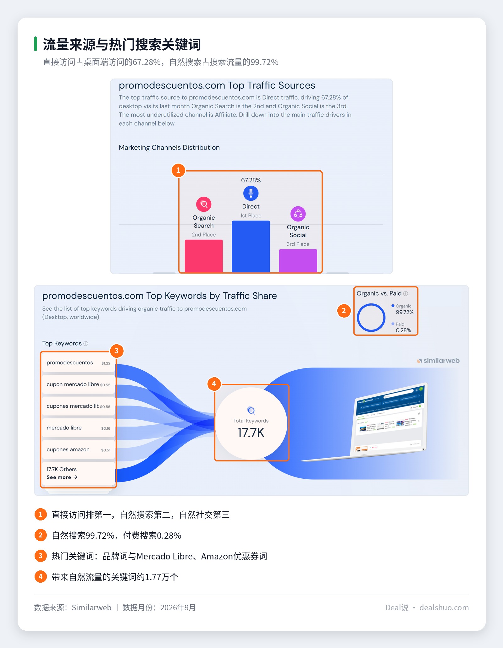 Promodescuentos营销渠道分布与热门搜索关键词截图，展示直接访问、自然搜索、自然社交排名，以及自然搜索与付费搜索占比