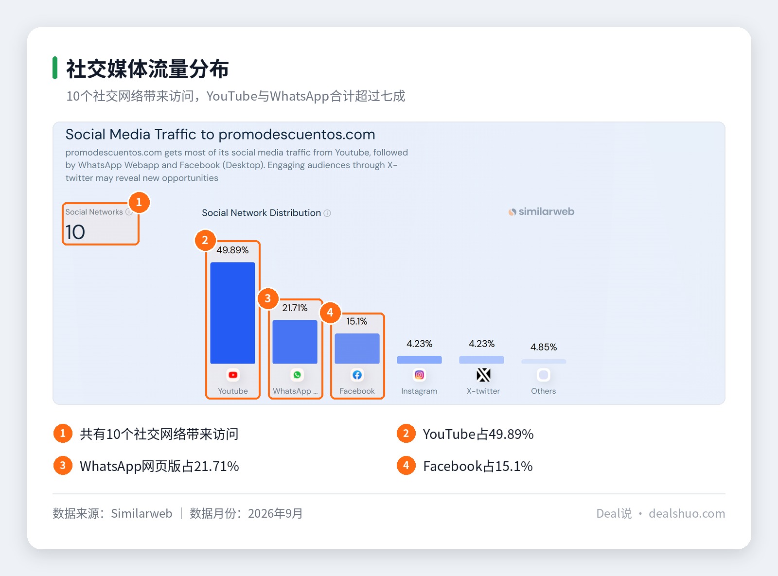 Promodescuentos社交媒体流量分布截图，展示YouTube、WhatsApp、Facebook、Instagram、X等渠道占比