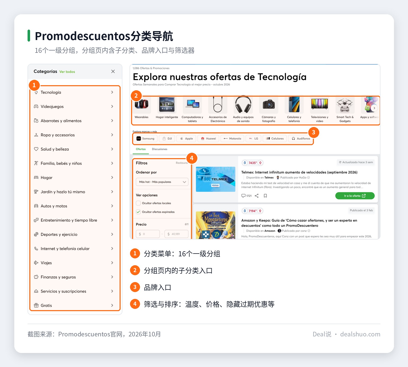 Promodescuentos“Categorías”分类导航展开截图，展示16个一级分组及科技分组下的子分类