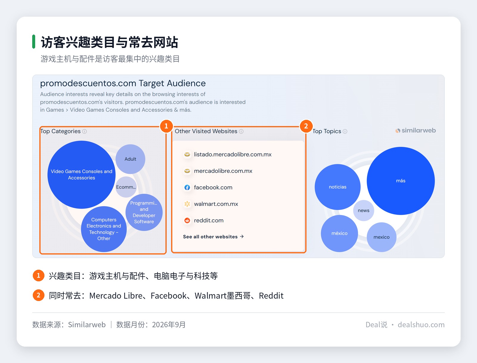 Promodescuentos访客兴趣类目与常去网站截图