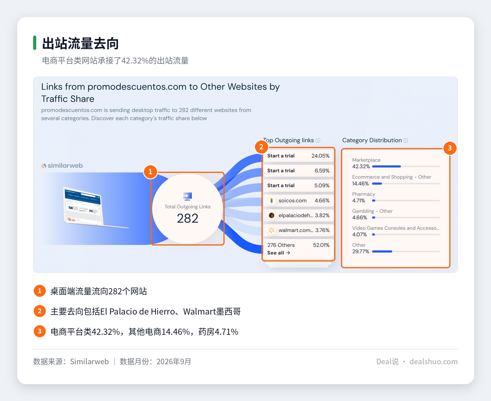 Promodescuentos出站链接类目分布截图，展示电商平台、其他电商、药房、游戏等类目的出站流量占比