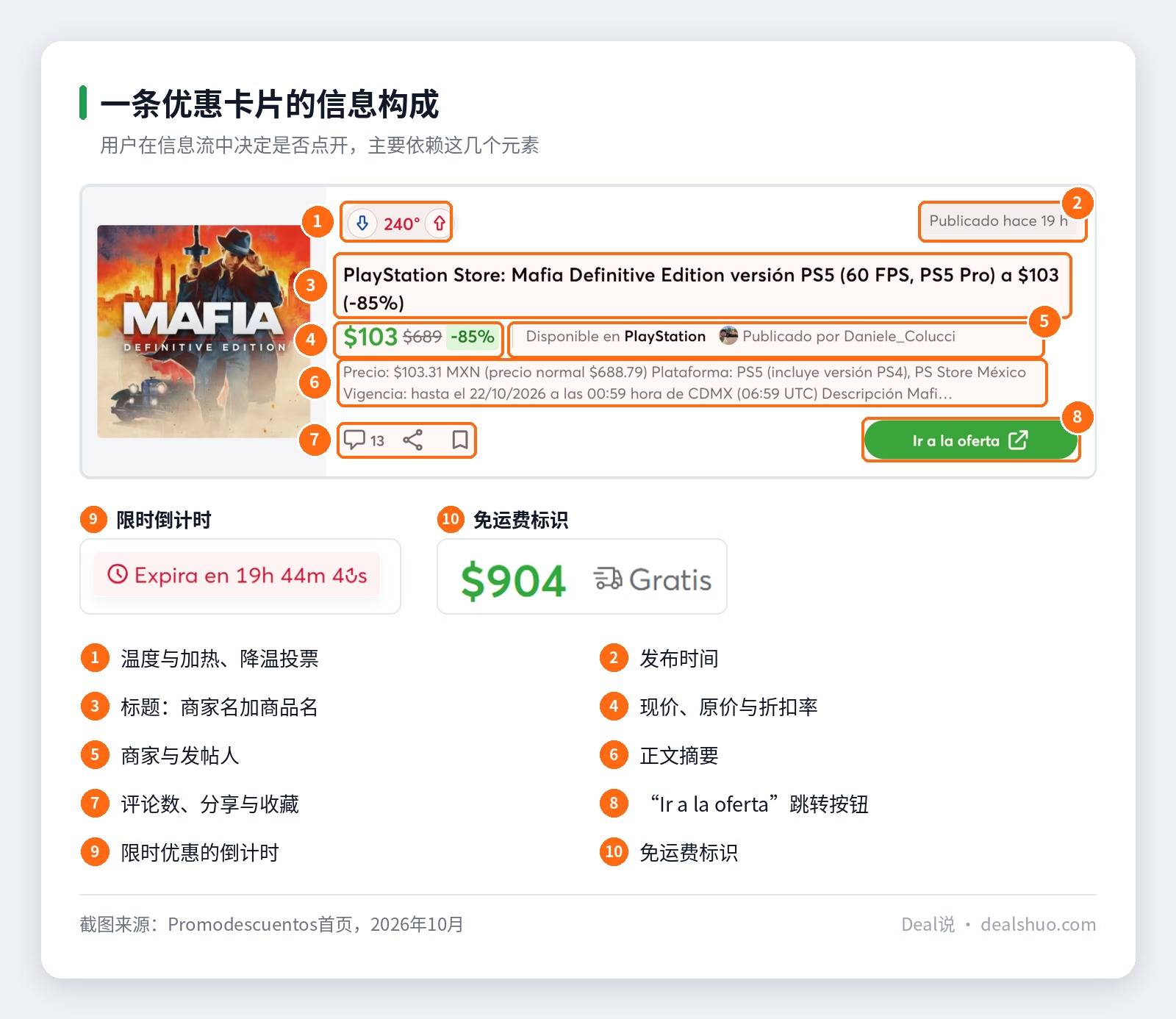 Promodescuentos单条优惠卡片放大截图，标注温度、发布时间或倒计时、标题、现价、原价、折扣率、免运费标识、商家、发帖人、评论与收藏按钮以及“Ir a la oferta”按钮