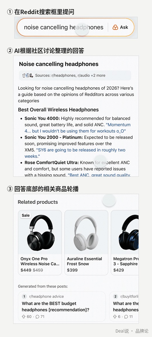 Reddit官方演示动画三帧:搜索框输入noise cancelling headphones,AI整理的回答顶部标出来源社区,回答底部显示Related products相关商品轮播及价格